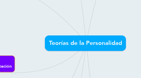 Mind Map: Teorías de la Personalidad