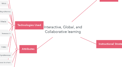 Mind Map: Interactive, Global, and Collaborative learning