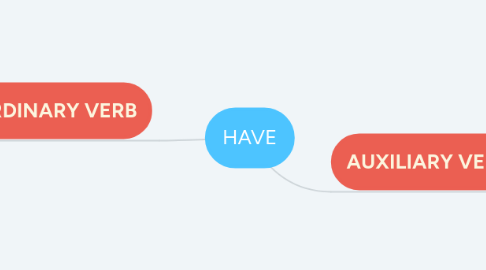 Mind Map: HAVE