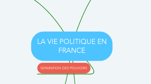 Mind Map: LA VIE POLITIQUE EN FRANCE