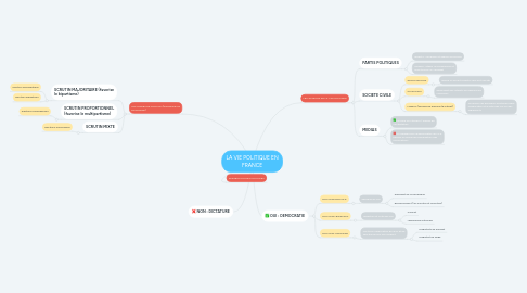 Mind Map: LA VIE POLITIQUE EN FRANCE