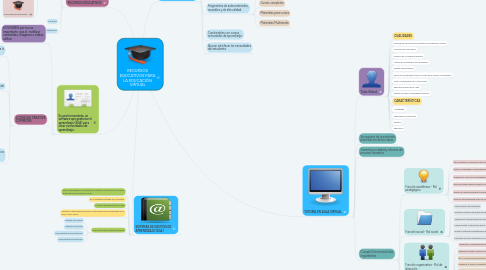 Mind Map: RECURSOS EDUCATIVOS PARA LA EDUCACIÓN VIRTUAL