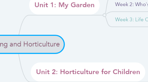 Mind Map: Gardening and Horticulture