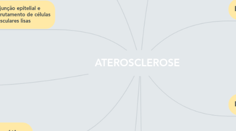 Mind Map: ATEROSCLEROSE