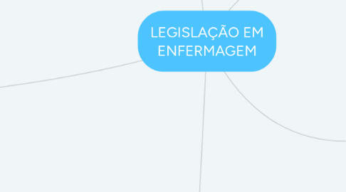 Mind Map: LEGISLAÇÃO EM ENFERMAGEM