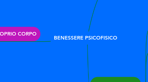 Mind Map: BENESSERE PSICOFISICO