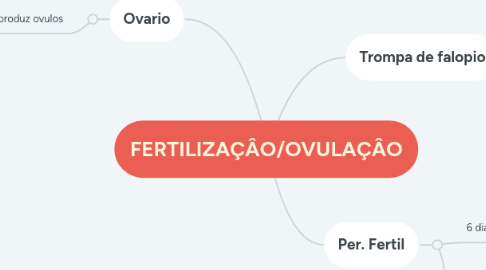 Mind Map: FERTILIZAÇÂO/OVULAÇÂO