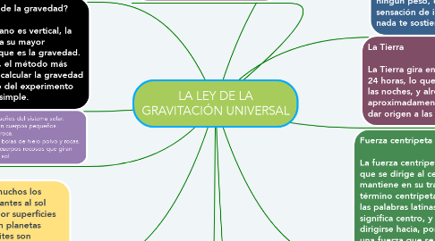 Mind Map: LA LEY DE LA GRAVITACIÓN UNIVERSAL