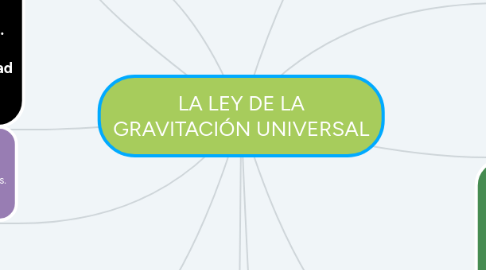 Mind Map: LA LEY DE LA GRAVITACIÓN UNIVERSAL