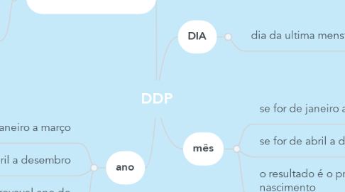 Mind Map: DDP