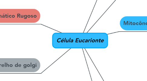 Mind Map: Célula Eucarionte
