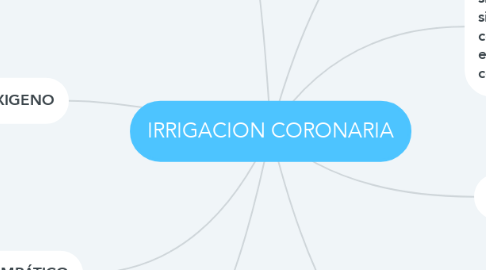 Mind Map: IRRIGACION CORONARIA
