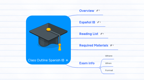 Mind Map: Class Outline Spanish IB