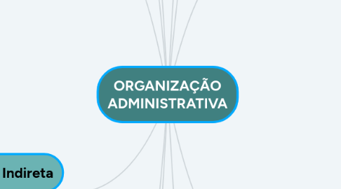 Mind Map: ORGANIZAÇÃO ADMINISTRATIVA
