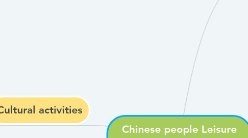 Mind Map: Chinese people Leisure activities in Budapest map