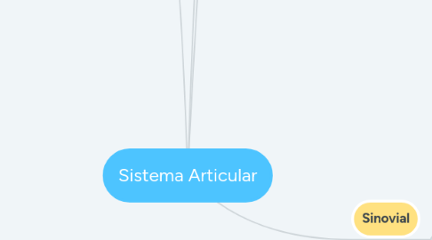 Mind Map: Sistema Articular
