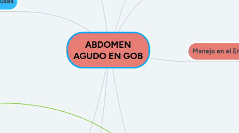 Mind Map: ABDOMEN AGUDO EN GOB