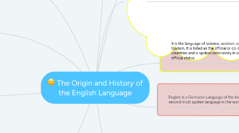 Mind Map: The Origin and History of the English Language