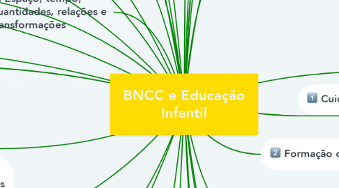 Mind Map: BNCC e Educação Infantil