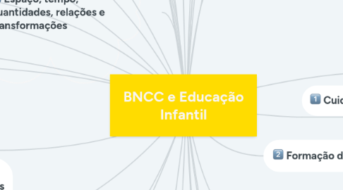 Mind Map: BNCC e Educação Infantil