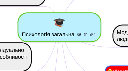 Mind Map: Психологія загальна