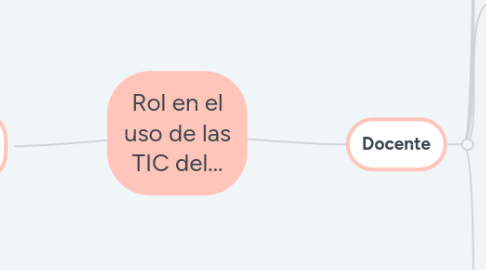 Mind Map: Rol en el uso de las TIC del...