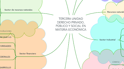 Mind Map: TERCERA UNIDAD DERECHO PRIVADO, PÚBLICO Y SOCIAL EN MATERIA ECONÓMICA
