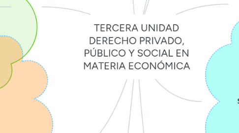 Mind Map: TERCERA UNIDAD DERECHO PRIVADO, PÚBLICO Y SOCIAL EN MATERIA ECONÓMICA