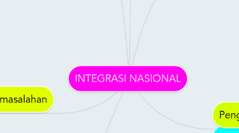 Mind Map: INTEGRASI NASIONAL