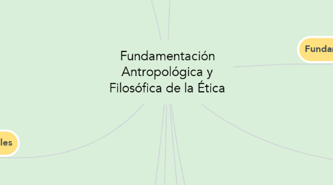 Mind Map: Fundamentación Antropológica y Filosófica de la Ética