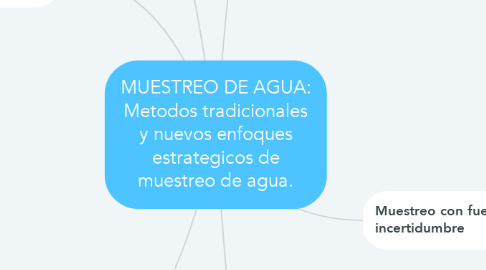 Mind Map: MUESTREO DE AGUA: Metodos tradicionales y nuevos enfoques estrategicos de muestreo de agua.