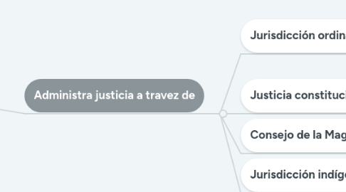 Mind Map: Organo Judicial