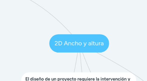 Mind Map: 2D Ancho y altura