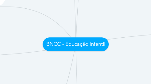 Mind Map: BNCC - Educação Infantil