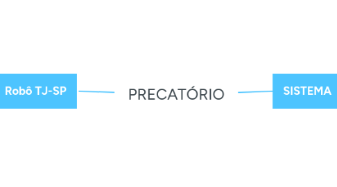 Mind Map: PRECATÓRIO