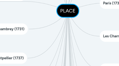 Mind Map: PLACE