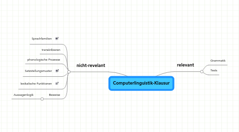 Mind Map: Computerlinguistik-Klausur