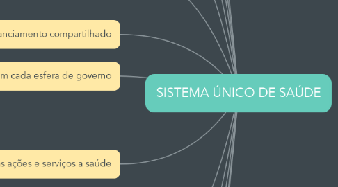 Mind Map: SISTEMA ÚNICO DE SAÚDE