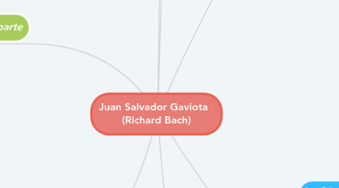 Mind Map: Juan Salvador Gaviota (Richard Bach)