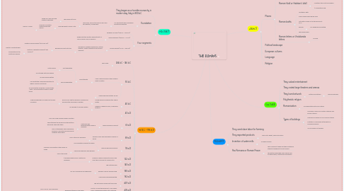 Mind Map: THE ROMANS