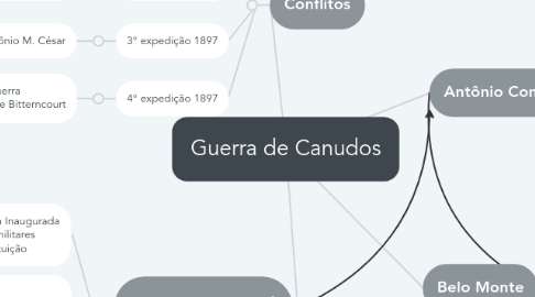 Mind Map: Guerra de Canudos