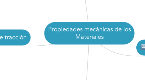 Mind Map: Propiedades mecánicas de los Materiales