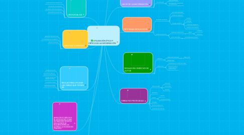 Mind Map: UTILIZACIÓN ÉTICA Y CRÍTICA DE LA INFORMACIÓN