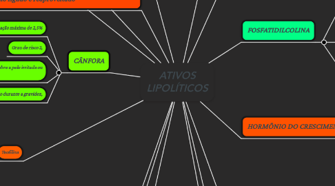 Mind Map: ATIVOS LIPOLÍTICOS
