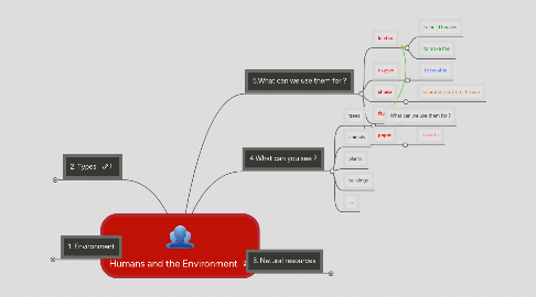 Mind Map: Humans and the Environment