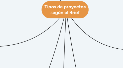 Mind Map: Tipos de proyectos según el Brief