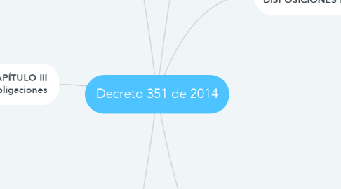 Mind Map: Decreto 351 de 2014