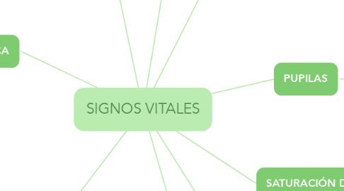 Mind Map: SIGNOS VITALES