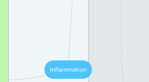 Mind Map: Inflammation