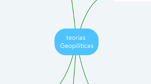 Mind Map: teorías  Geopilíticas